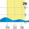 Matapeake tide chart for Sunday, June 26, 2022