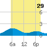 Matapeake tide chart for Wednesday, June 29, 2022