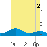 Matapeake tide chart for Thursday, June 2, 2022