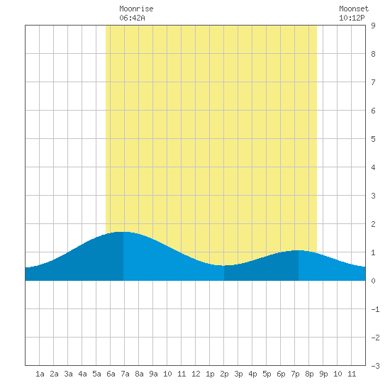 Matapeake tide chart for Thursday, June 30, 2022