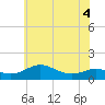 Matapeake tide chart for Saturday, June 4, 2022