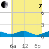 Matapeake tide chart for Tuesday, June 7, 2022