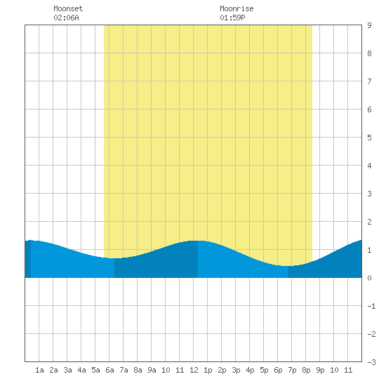 Matapeake tide chart for Wednesday, June 8, 2022