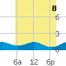 Matapeake tide chart for Wednesday, June 8, 2022