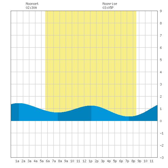 Matapeake tide chart for Thursday, June 9, 2022