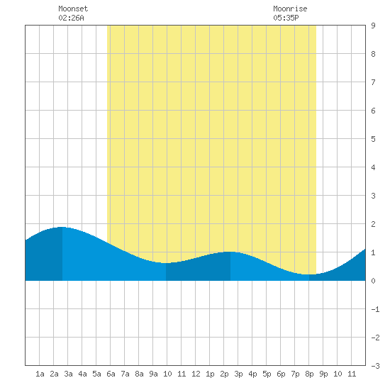 Matapeake tide chart for Sunday, July 10, 2022