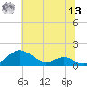 Matapeake tide chart for Wednesday, July 13, 2022