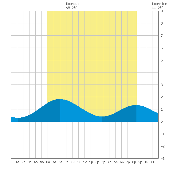 Matapeake tide chart for Saturday, July 16, 2022