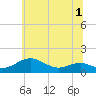 Matapeake tide chart for Friday, July 1, 2022