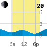 Matapeake tide chart for Wednesday, July 20, 2022