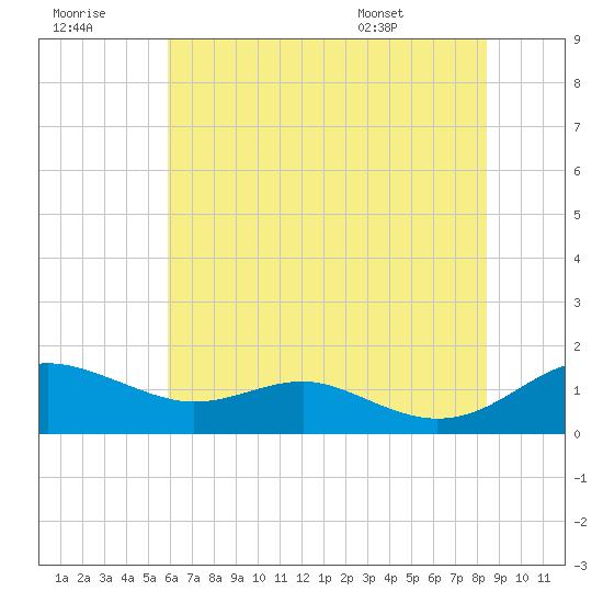 Matapeake tide chart for Thursday, July 21, 2022