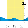 Matapeake tide chart for Thursday, July 21, 2022