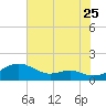 Matapeake tide chart for Monday, July 25, 2022