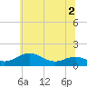 Matapeake tide chart for Saturday, July 2, 2022