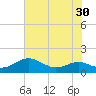 Matapeake tide chart for Saturday, July 30, 2022