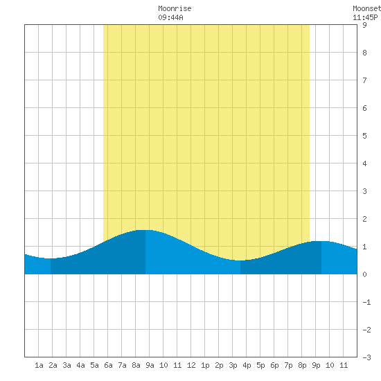Matapeake tide chart for Sunday, July 3, 2022