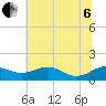 Matapeake tide chart for Wednesday, July 6, 2022