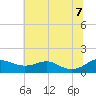 Matapeake tide chart for Thursday, July 7, 2022
