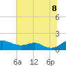 Matapeake tide chart for Friday, July 8, 2022