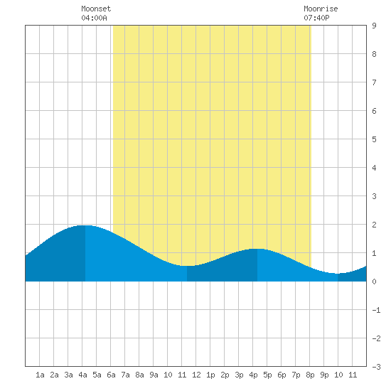 Matapeake tide chart for Wednesday, August 10, 2022