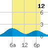 Matapeake tide chart for Friday, August 12, 2022