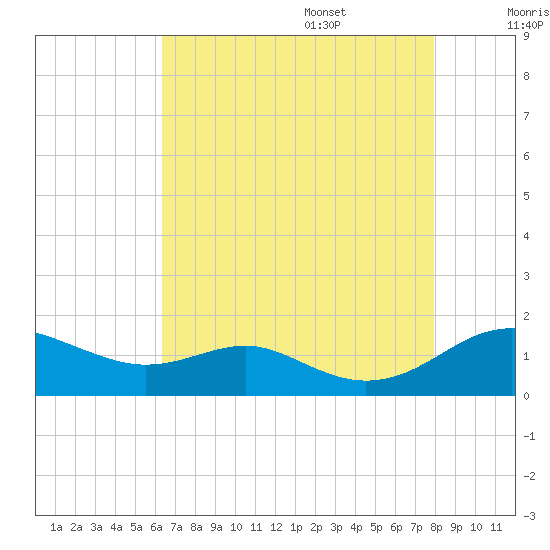 Matapeake tide chart for Thursday, August 18, 2022