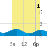 Matapeake tide chart for Monday, August 1, 2022