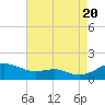 Matapeake tide chart for Saturday, August 20, 2022