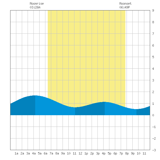 Matapeake tide chart for Wednesday, August 24, 2022
