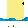 Matapeake tide chart for Thursday, August 4, 2022