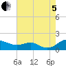 Matapeake tide chart for Friday, August 5, 2022