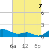 Matapeake tide chart for Sunday, August 7, 2022
