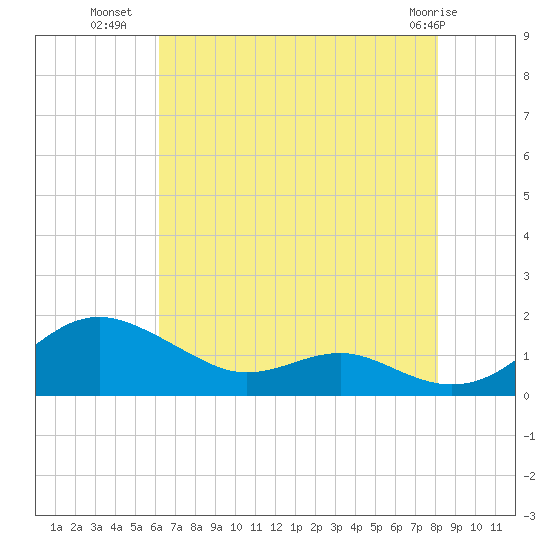 Matapeake tide chart for Tuesday, August 9, 2022