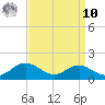 Matapeake tide chart for Saturday, September 10, 2022