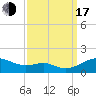 Matapeake tide chart for Saturday, September 17, 2022