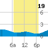 Matapeake tide chart for Monday, September 19, 2022