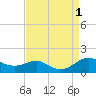 Matapeake tide chart for Thursday, September 1, 2022