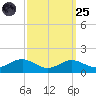 Matapeake tide chart for Sunday, September 25, 2022