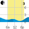 Matapeake tide chart for Saturday, September 3, 2022