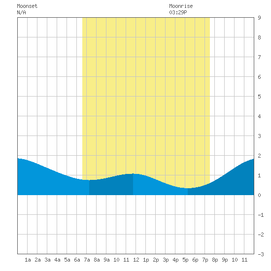 Matapeake tide chart for Sunday, September 4, 2022