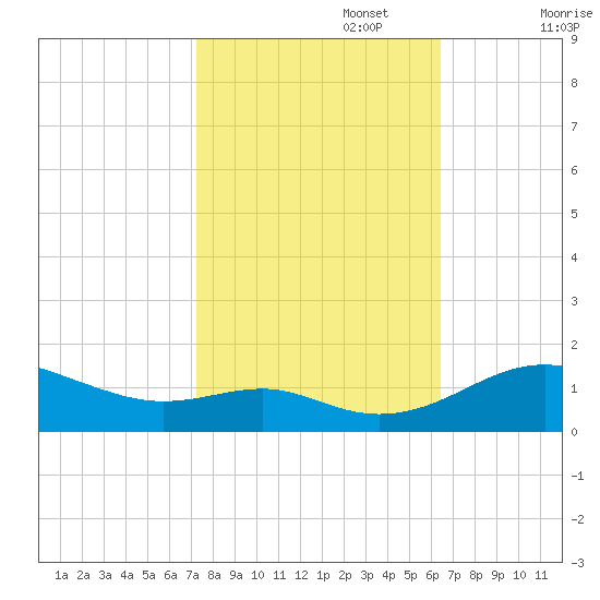 Matapeake tide chart for Sunday, October 16, 2022