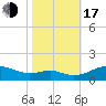 Matapeake tide chart for Monday, October 17, 2022