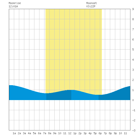 Matapeake tide chart for Tuesday, October 18, 2022