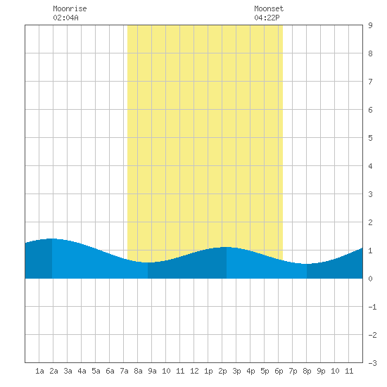 Matapeake tide chart for Thursday, October 20, 2022