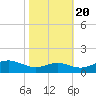 Matapeake tide chart for Thursday, October 20, 2022