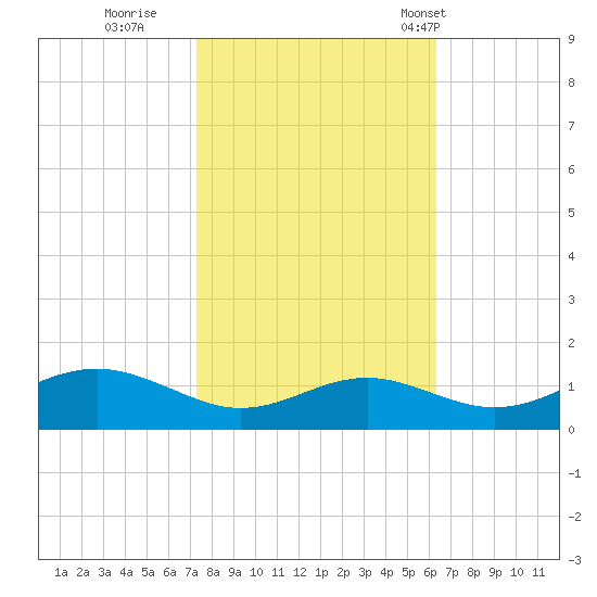 Matapeake tide chart for Friday, October 21, 2022
