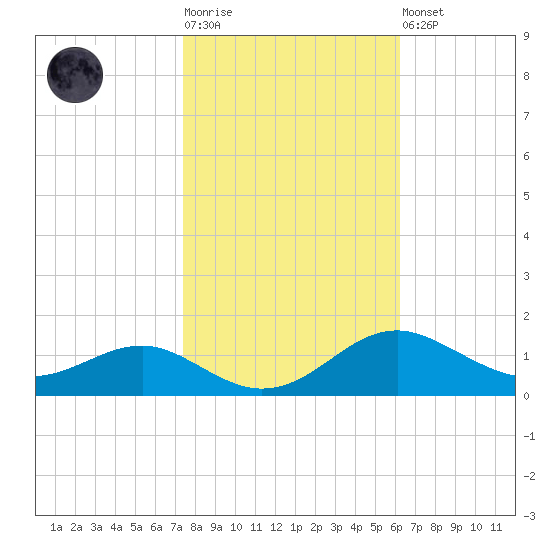 Matapeake tide chart for Tuesday, October 25, 2022