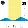 Matapeake tide chart for Tuesday, October 25, 2022