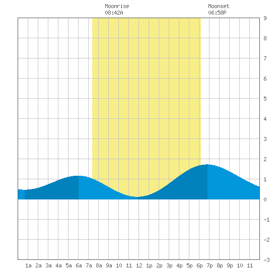 Matapeake tide chart for Wednesday, October 26, 2022