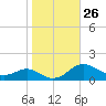 Matapeake tide chart for Wednesday, October 26, 2022
